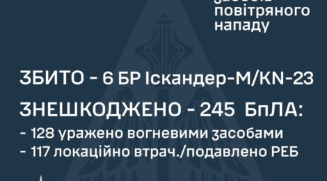 Збито 6 балістичних ракет та знешкоджено 245 ворожих БпЛА – Повітряні сили