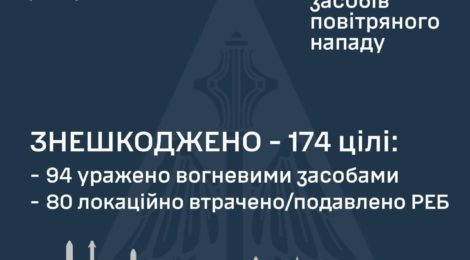 Знешкоджено 174 з 215 засобів повітряного нападу – Повітряні сили