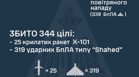 Збито 344 цілі, 258 дронів-імітаторів – локаційно втрачені – Повітряні сили