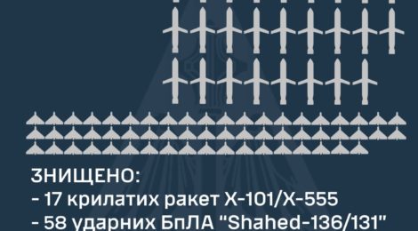 Цієї ночі знищені 84 повітряні цілі: 58 «Шахедів» і 26 ракет